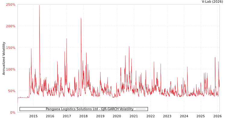 graph of Pangaea Logistics Solutions Ltd GJR-GARCH