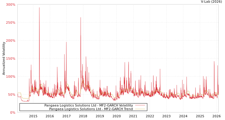 graph of Pangaea Logistics Solutions Ltd MF2-GARCH