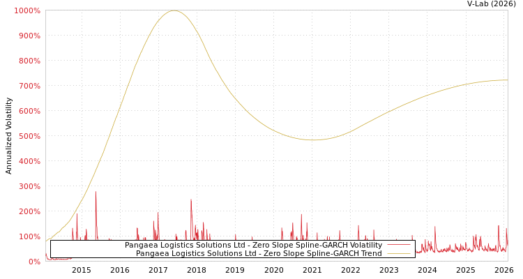 graph of Pangaea Logistics Solutions Ltd S0GARCH
