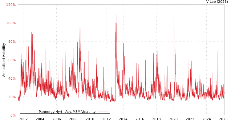 graph of Pannergy Nyrt AMEM