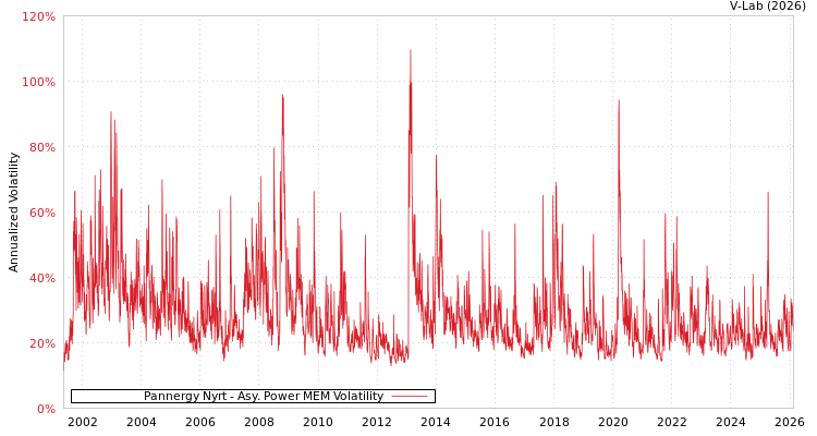 graph of Pannergy Nyrt APMEM