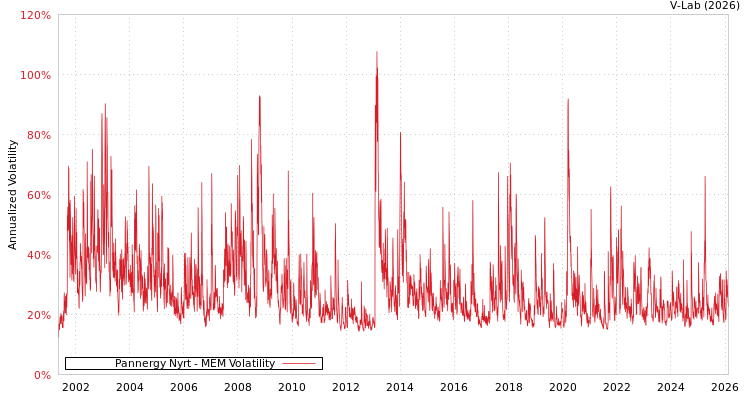 graph of Pannergy Nyrt MEM