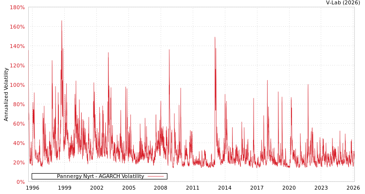 graph of Pannergy Nyrt AGARCH