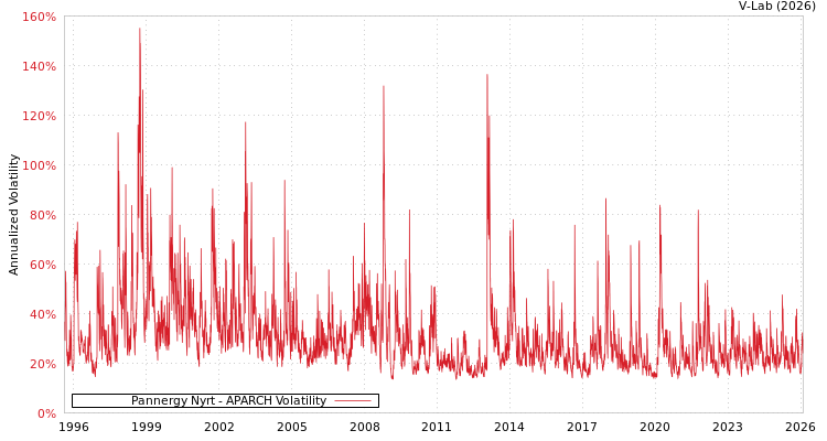 graph of Pannergy Nyrt APARCH
