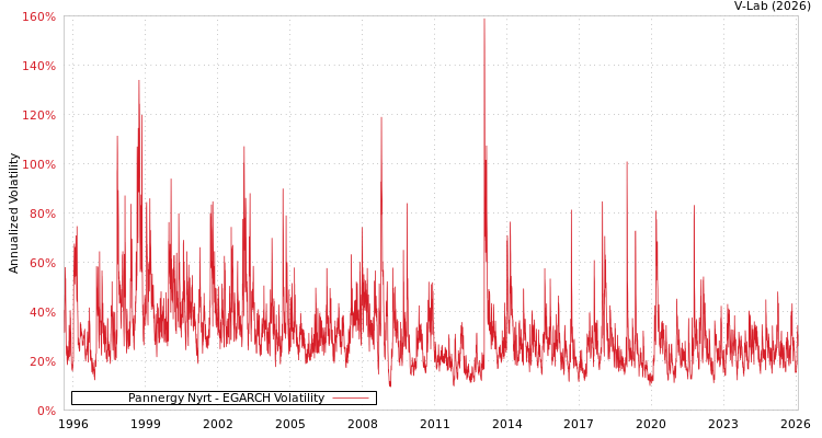 graph of Pannergy Nyrt EGARCH