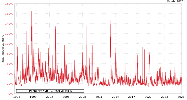 graph of Pannergy Nyrt GARCH