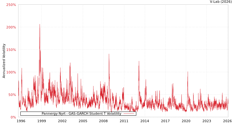 graph of Pannergy Nyrt GAS-GARCH-T