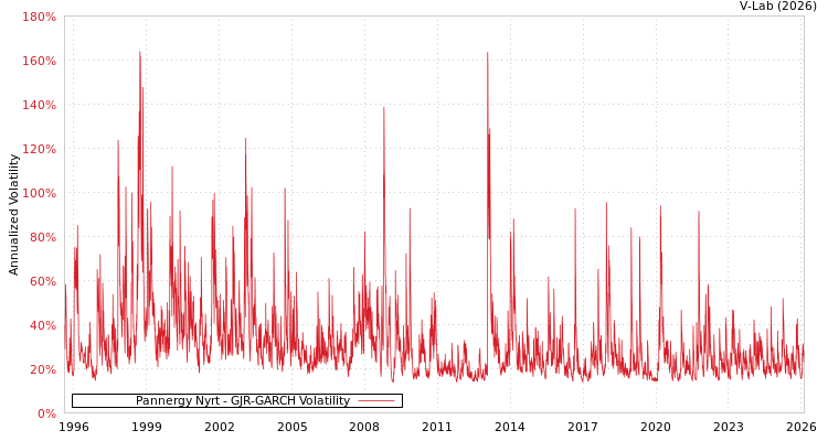 graph of Pannergy Nyrt GJR-GARCH