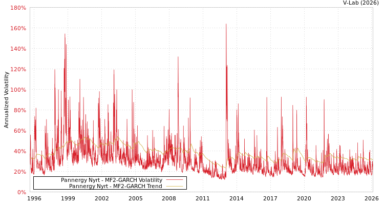 graph of Pannergy Nyrt MF2-GARCH