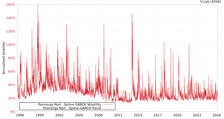 graph of Pannergy Nyrt SGARCH