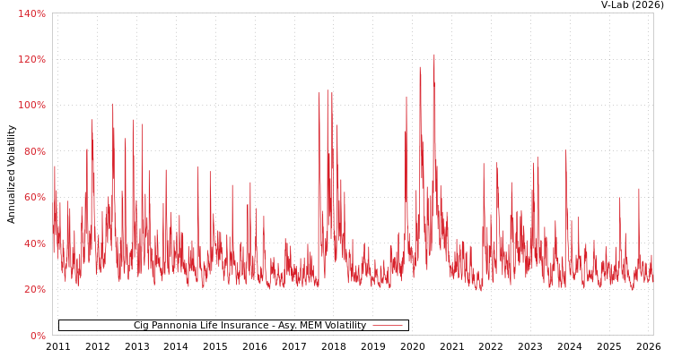 graph of Cig Pannonia Life Insurance AMEM