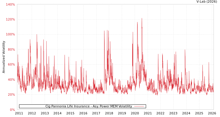 graph of Cig Pannonia Life Insurance APMEM