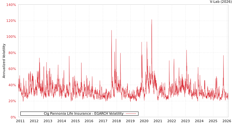 graph of Cig Pannonia Life Insurance EGARCH