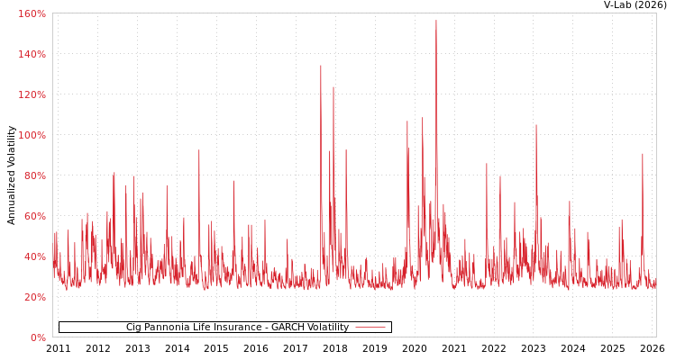 graph of Cig Pannonia Life Insurance GARCH