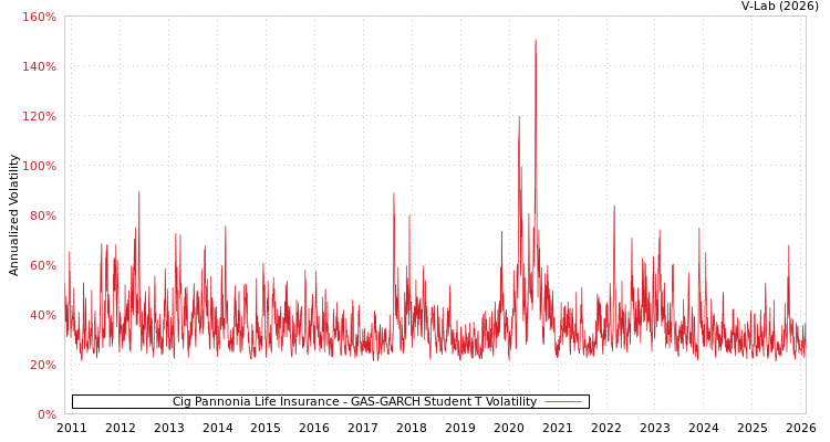 graph of Cig Pannonia Life Insurance GAS-GARCH-T