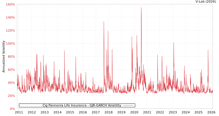 graph of Cig Pannonia Life Insurance GJR-GARCH
