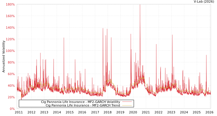 graph of Cig Pannonia Life Insurance MF2-GARCH
