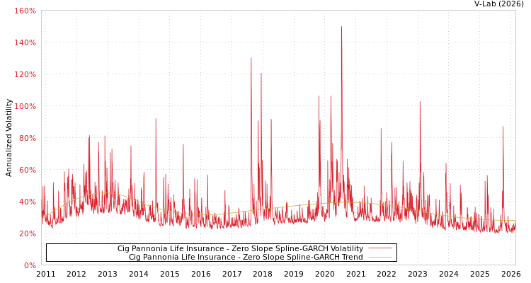 graph of Cig Pannonia Life Insurance S0GARCH