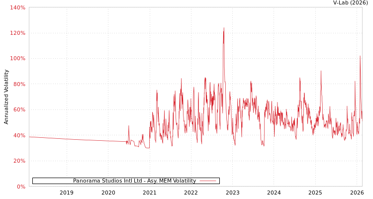 graph of Panorama Studios Intl Ltd AMEM