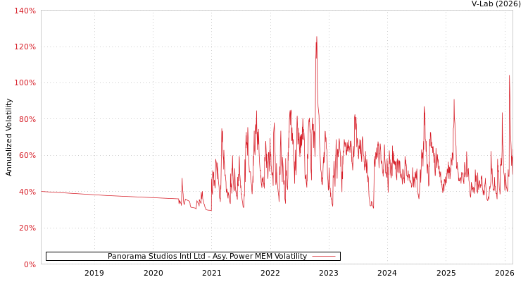 graph of Panorama Studios Intl Ltd APMEM