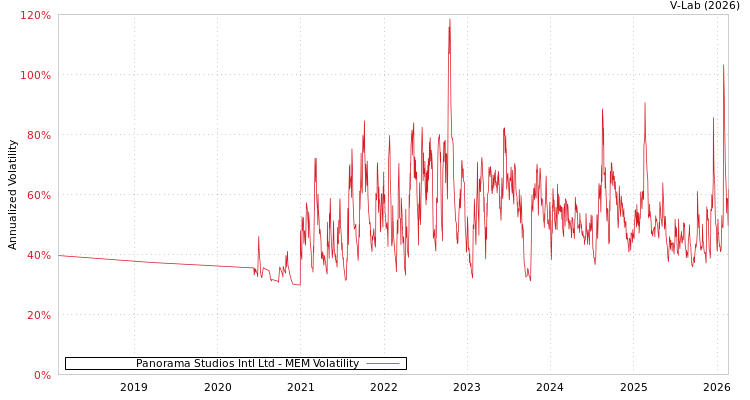 graph of Panorama Studios Intl Ltd MEM