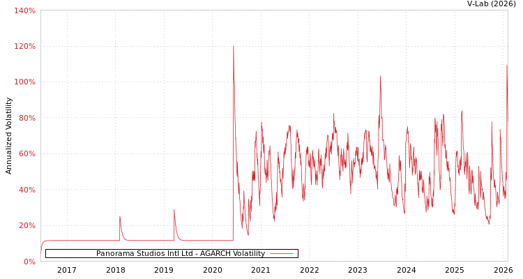 graph of Panorama Studios Intl Ltd AGARCH