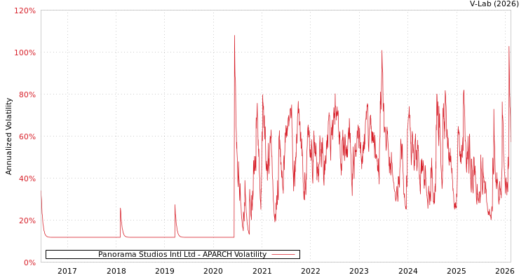 graph of Panorama Studios Intl Ltd APARCH