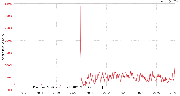 graph of Panorama Studios Intl Ltd EGARCH