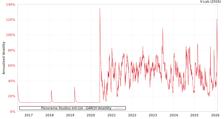 graph of Panorama Studios Intl Ltd GARCH