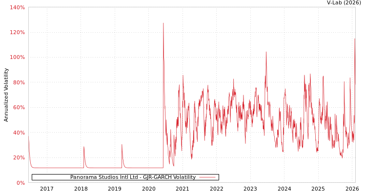 graph of Panorama Studios Intl Ltd GJR-GARCH