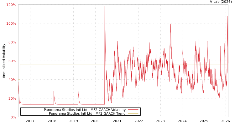 graph of Panorama Studios Intl Ltd MF2-GARCH