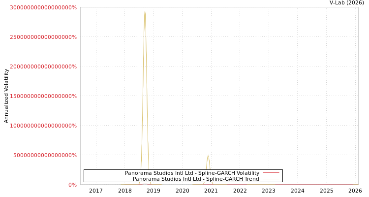 graph of Panorama Studios Intl Ltd SGARCH