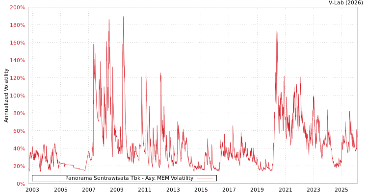 graph of Panorama Sentrawisata Tbk AMEM