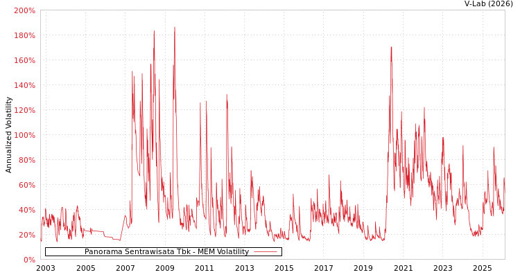 graph of Panorama Sentrawisata Tbk MEM