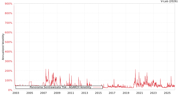 graph of Panorama Sentrawisata Tbk AGARCH