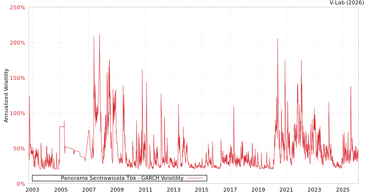 graph of Panorama Sentrawisata Tbk GARCH
