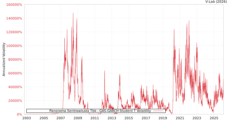 graph of Panorama Sentrawisata Tbk GAS-GARCH-T