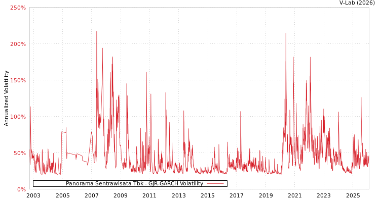 graph of Panorama Sentrawisata Tbk GJR-GARCH