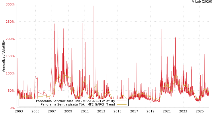 graph of Panorama Sentrawisata Tbk MF2-GARCH