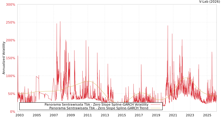 graph of Panorama Sentrawisata Tbk S0GARCH