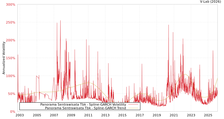 graph of Panorama Sentrawisata Tbk SGARCH