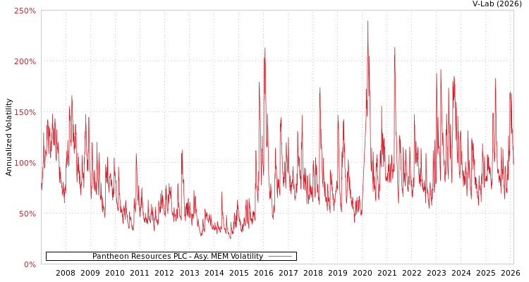 graph of Pantheon Resources PLC AMEM