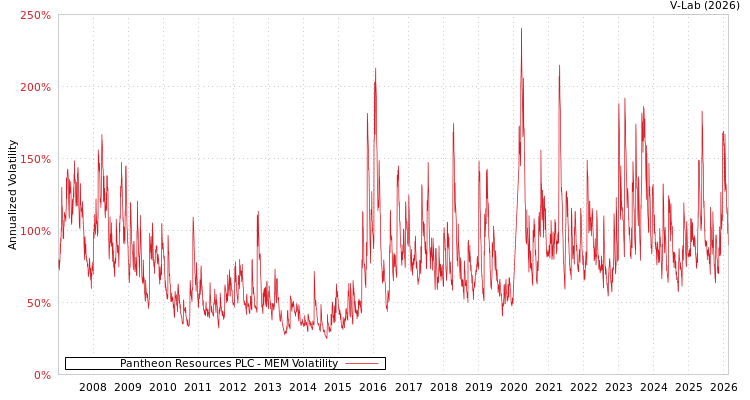 graph of Pantheon Resources PLC MEM