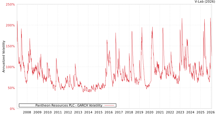 graph of Pantheon Resources PLC GARCH