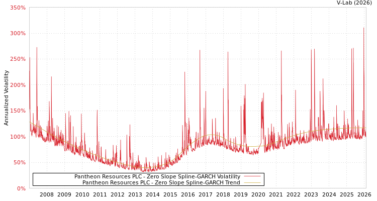 graph of Pantheon Resources PLC S0GARCH