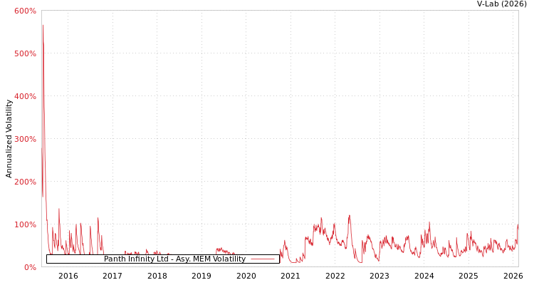graph of Panth Infinity Ltd AMEM