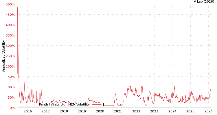 graph of Panth Infinity Ltd MEM