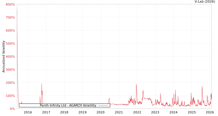 graph of Panth Infinity Ltd AGARCH