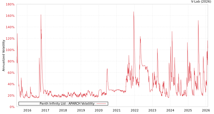 graph of Panth Infinity Ltd APARCH