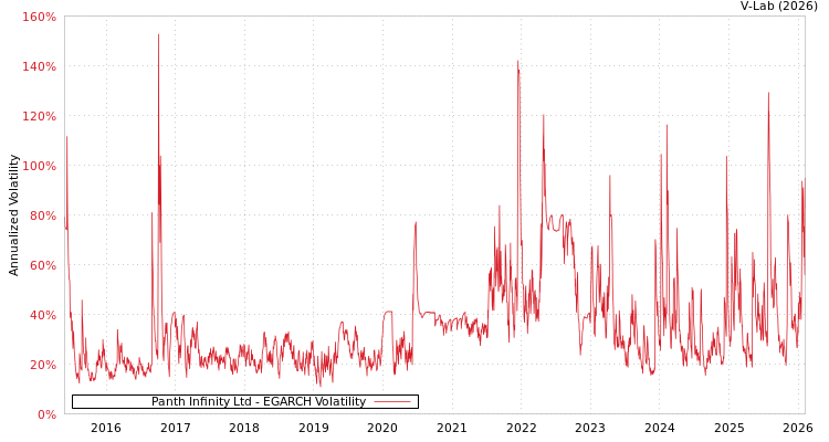 graph of Panth Infinity Ltd EGARCH